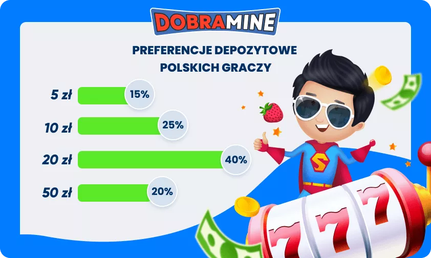 Procent polskich graczy wybierających kasyna z najniższym depozytem 